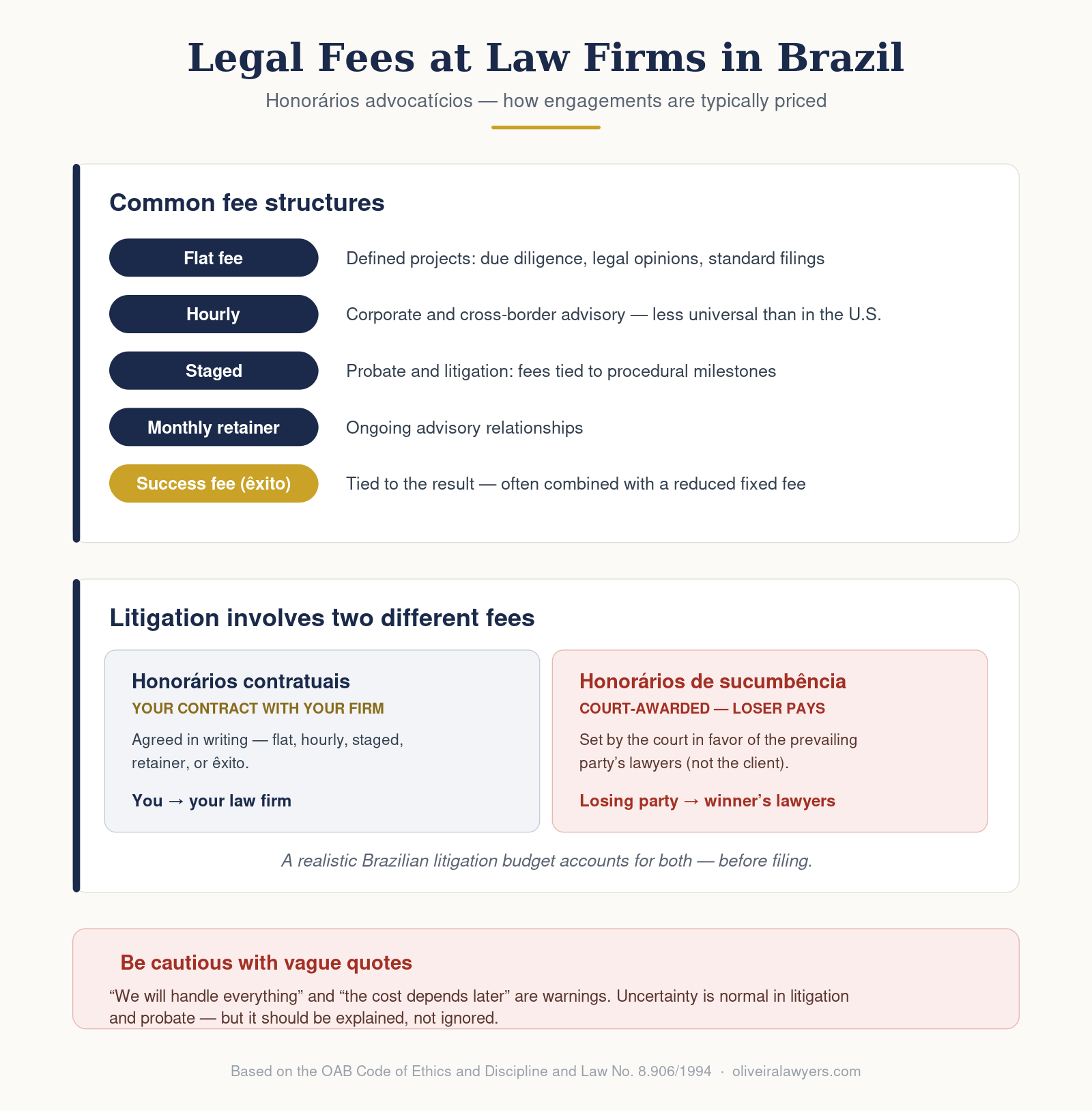 Legal Fees in Brazil
