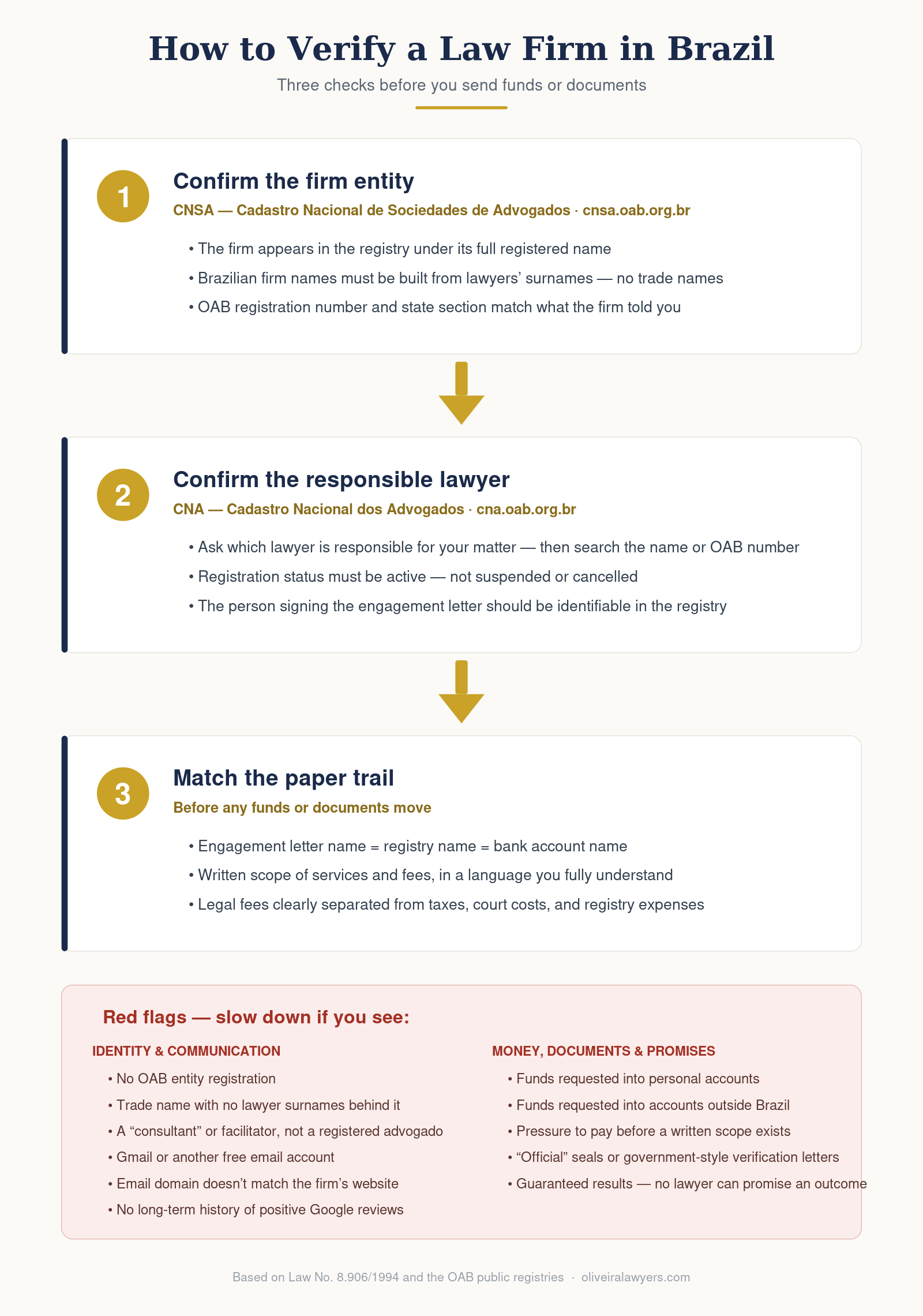 How to Verify a Law Firm in Brazil