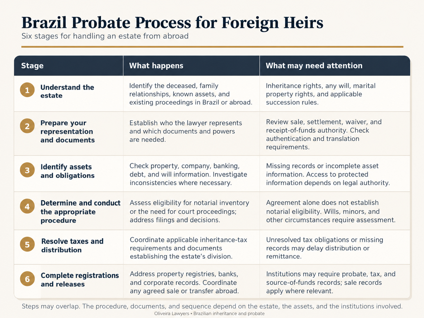 Six stages of Brazilian probate: understand the estate; prepare representation and documents; identify assets and obligations; determine and conduct the procedure; resolve taxes and distribution; complete registrations and releases.