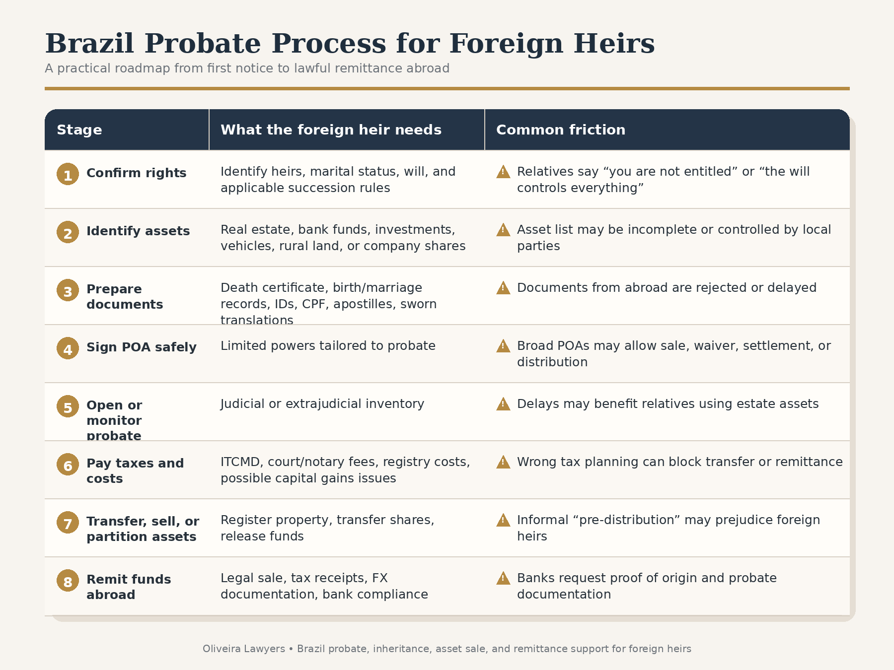 Brazil probate process for foreign heirs showing the key stages from confirming inheritance rights to transferring or selling inherited assets.