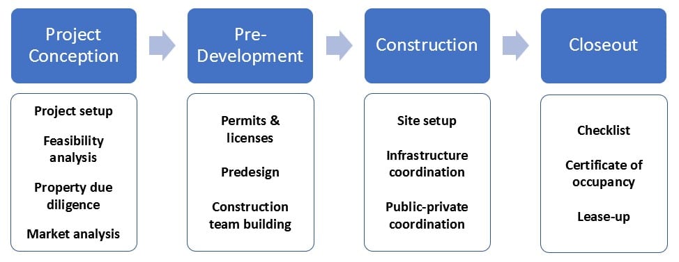Real Estate Development in Brazil Workflow