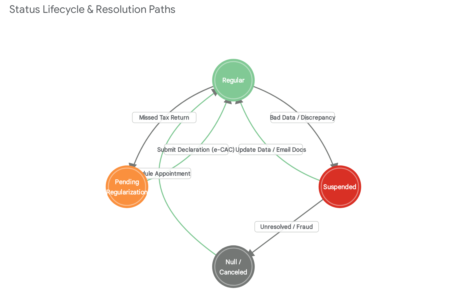 CPF Status Issues and Potential Fixes — Brazilian CPF for foreign citizens (2026)